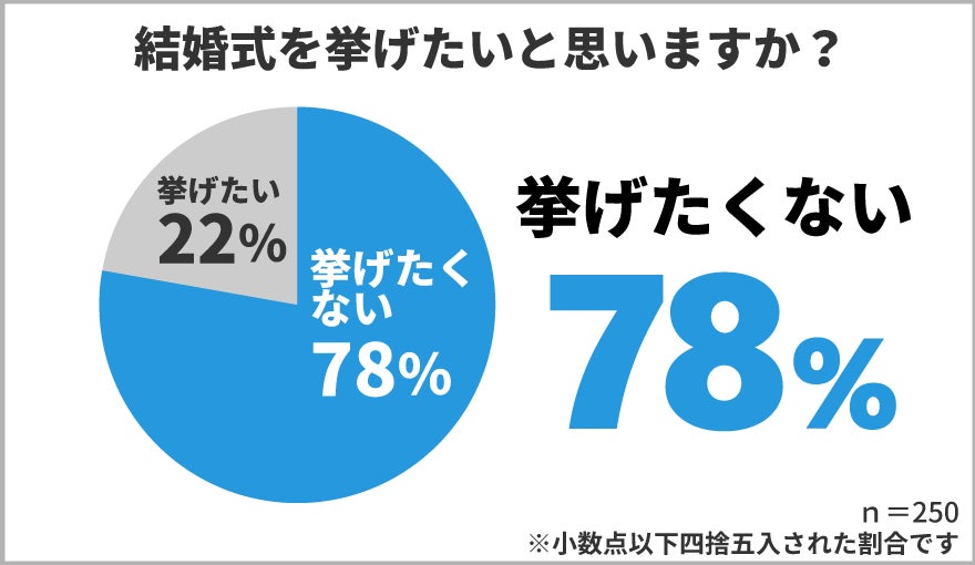 結婚式を挙げたくない方は78%