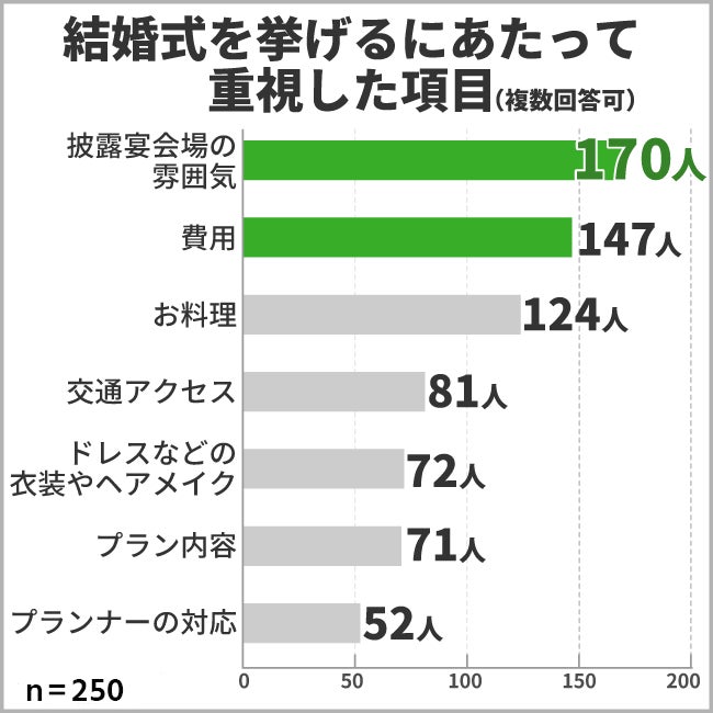 結婚式で重視した項目
