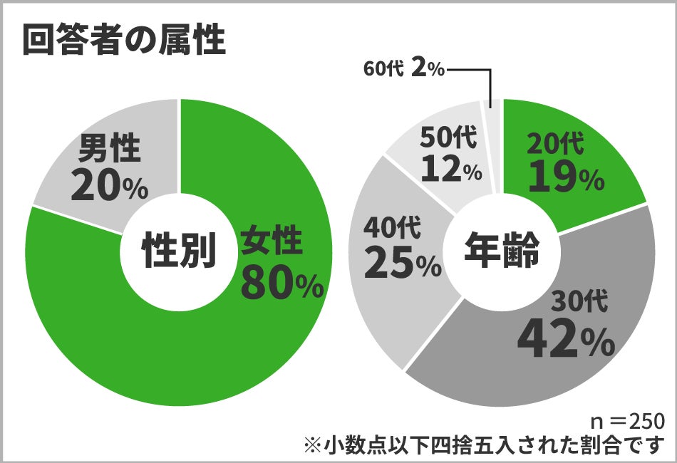 回答者の属性(既婚者の方)