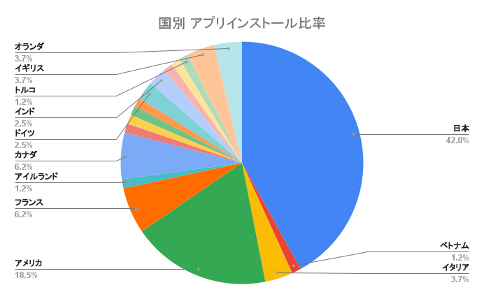 国別｜RuffRuff目次作成インストール割合