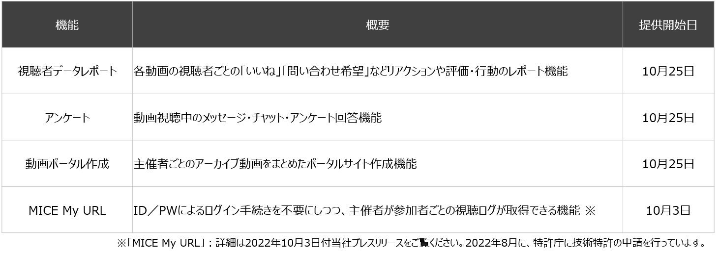アップデート項目一覧