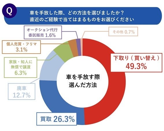車売却実態レポート 第1回 売却実態編 株式会社ネクステージのプレスリリース 車売却実態レポート 第1回 売却実態編 株式会社ネクステージのプレスリリース
