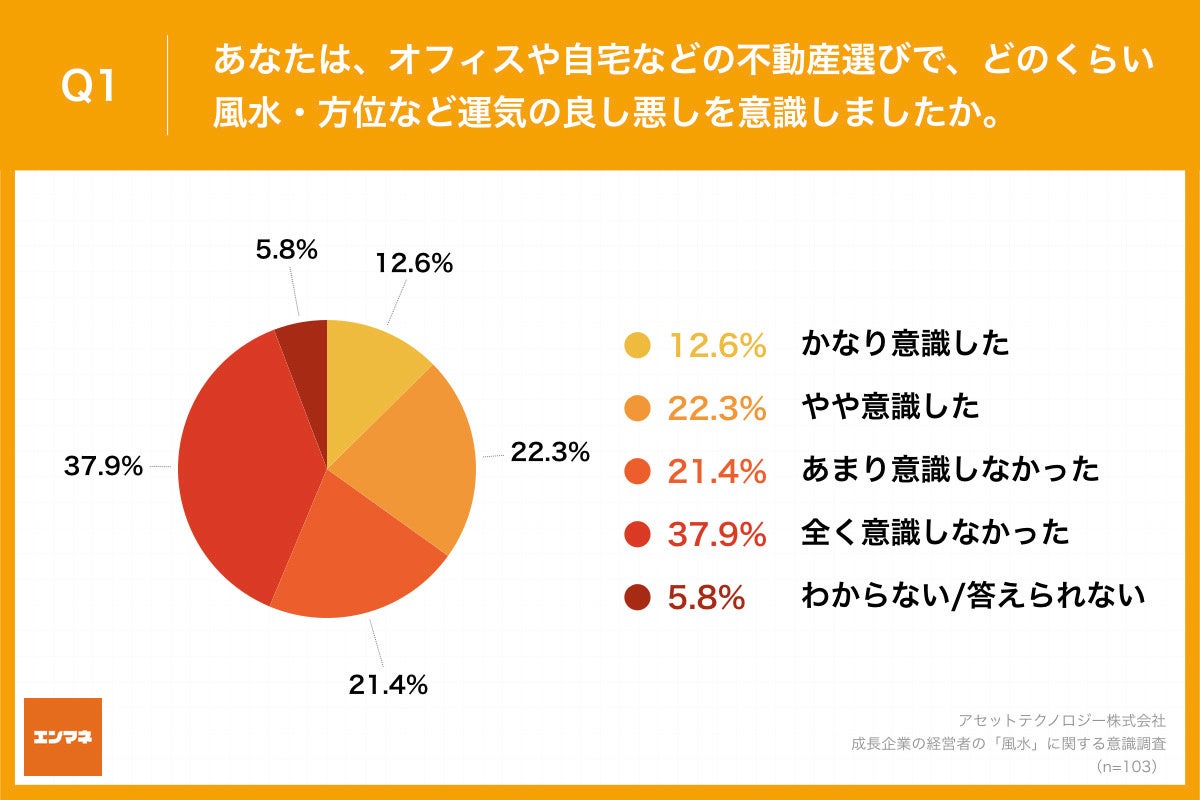 Q1.あなたは、オフィスや自宅などの不動産選びで、どのくらい風水・方位など運気の良し悪しを意識しましたか。
