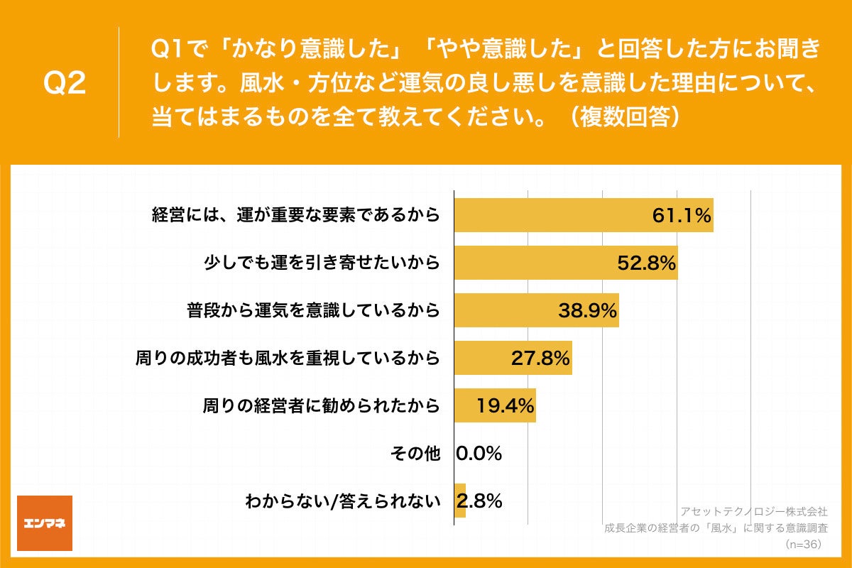 Q2.風水・方位など運気の良し悪しを意識した理由について、当てはまるものを全て教えてください。（複数回答）