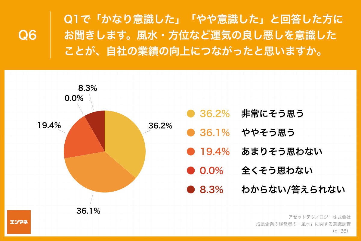 Q6.風水・方位など運気の良し悪しを意識したことが、自社の業績の向上につながったと思いますか。