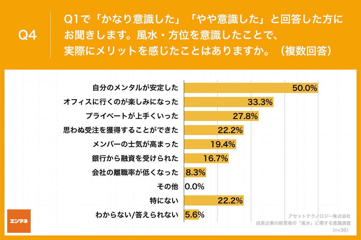 Q4.風水・方位を意識したことで、実際にメリットを感じたことはありますか。（複数回答）