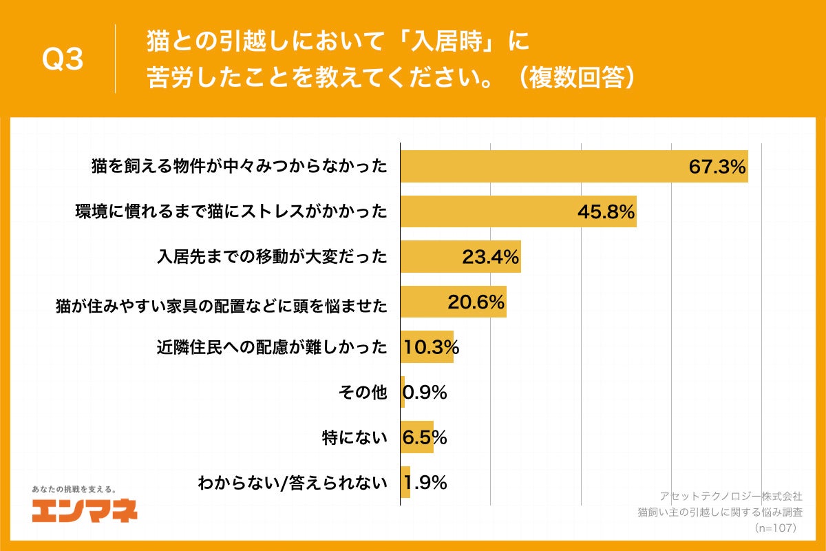 Q3.猫との引越しにおいて「入居時」に苦労したことを教えてください。（複数回答）