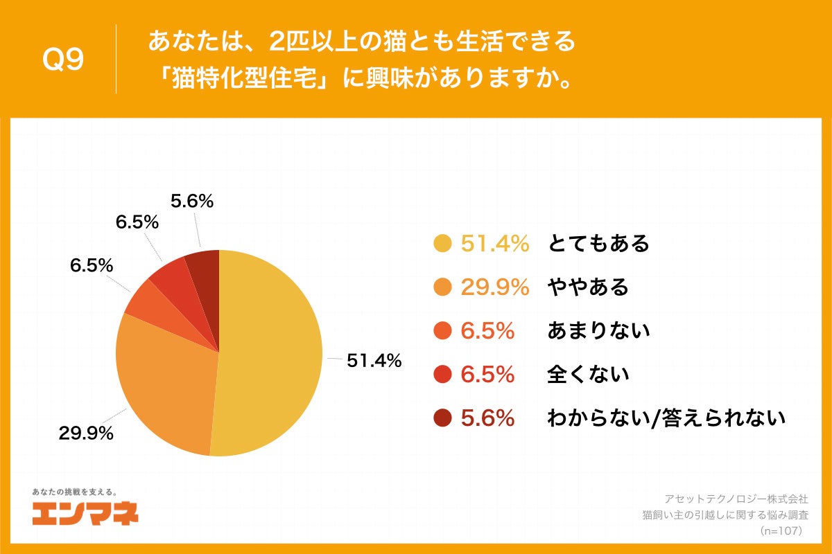 Q9.あなたは、2匹以上の猫とも生活できる「猫特化型住宅」に興味がありますか。