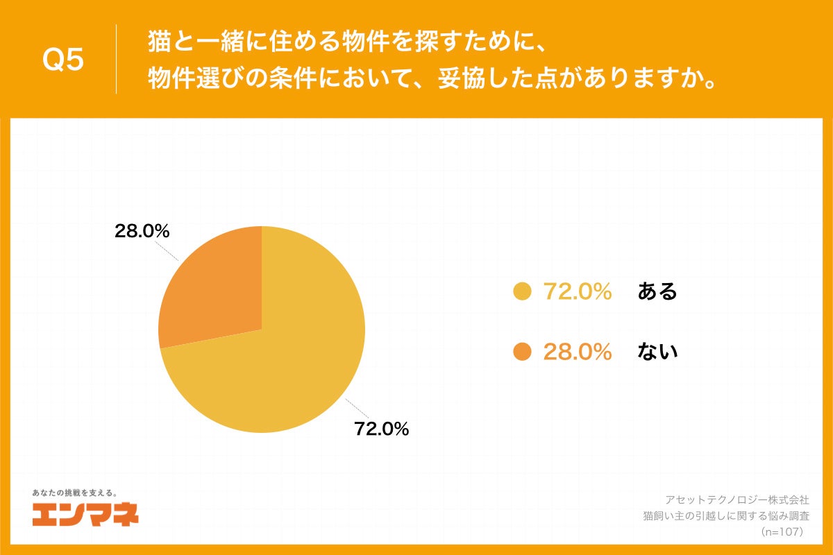 Q5.猫と一緒に住める物件を探すために、物件選びの条件において、妥協した点がありますか。