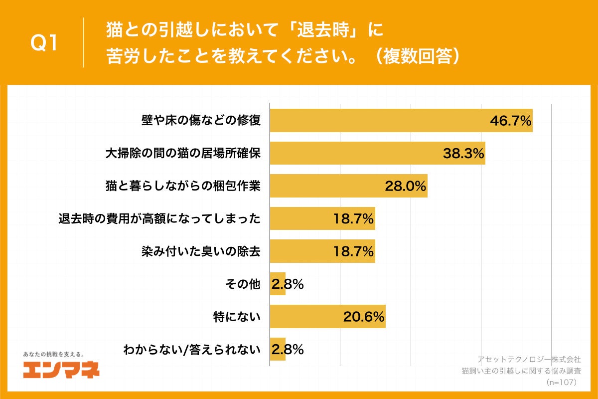 Q1.猫との引越しにおいて「退去時」に苦労したことを教えてください。（複数回答）