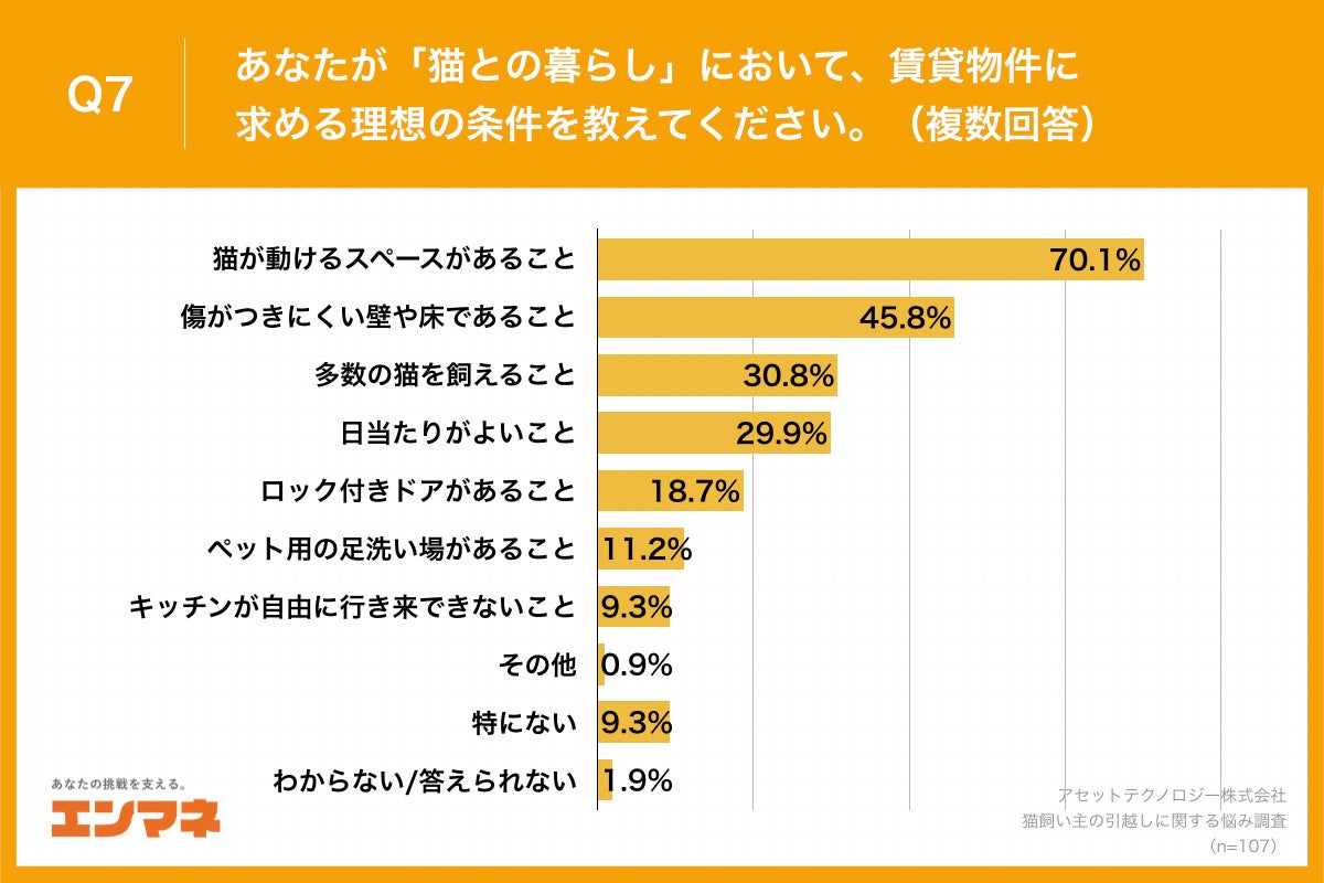 Q7.あなたが「猫との暮らし」において、賃貸物件に求める理想の条件を教えてください。（複数回答）
