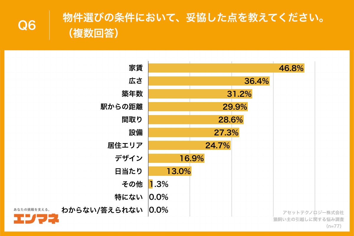Q6.物件選びの条件において、妥協した点を教えてください。（複数回答）