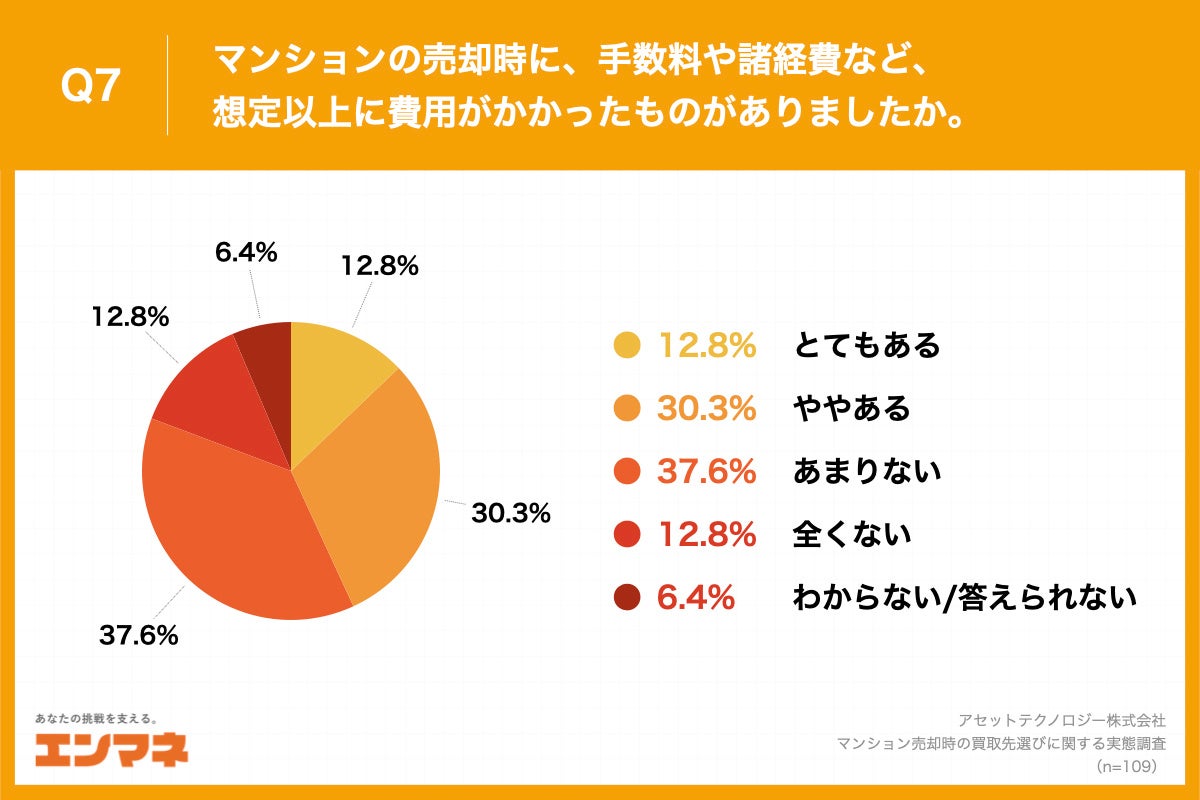 Q7.マンションの売却時に、手数料や諸経費など、想定以上に費用がかかったものがありましたか。