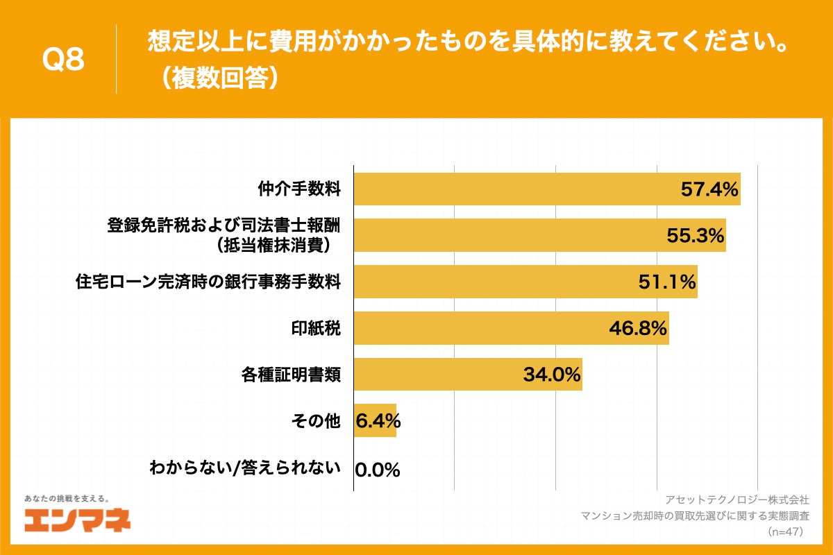 Q8.想定以上に費用がかかったものを具体的に教えてください。（複数回答）