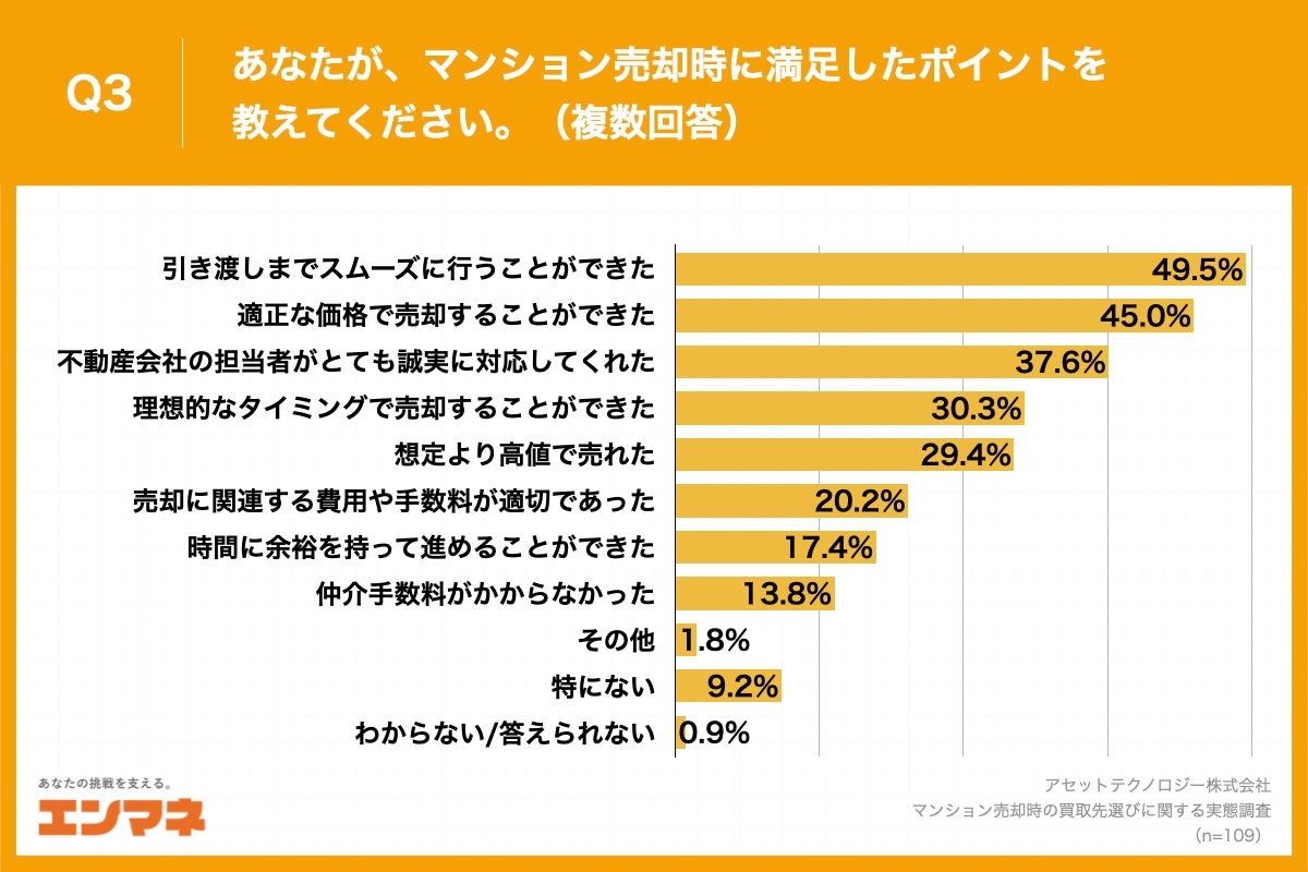 Q3.あなたが、マンション売却時に満足したポイントを教えてください。（複数回答）