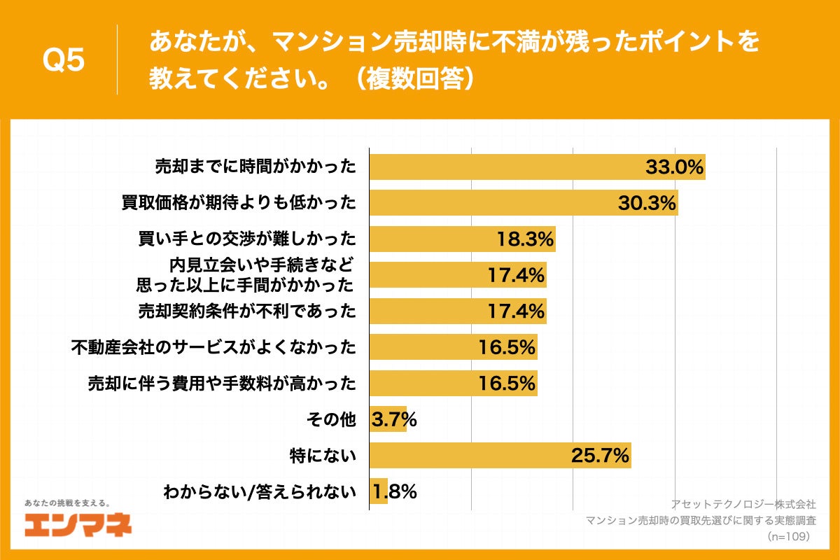 Q5.あなたが、マンション売却時に不満が残ったポイントを教えてください。（複数回答）