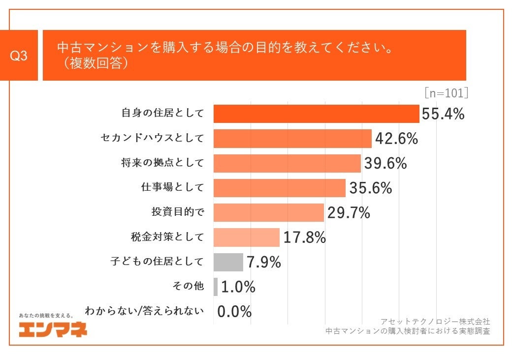 Q3.中古マンションを購入する場合の目的を教えてください。（複数回答）