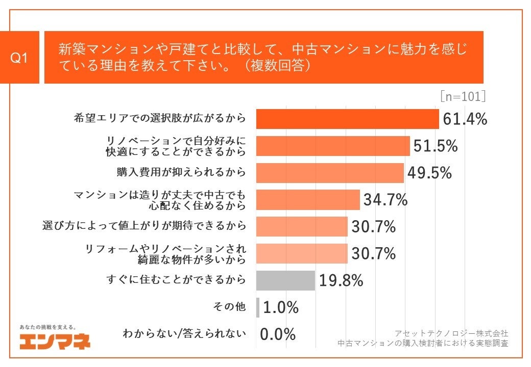 Q1.新築マンションや戸建てと比較して、中古マンションに魅力を感じている理由を教えて下さい。（複数回答）