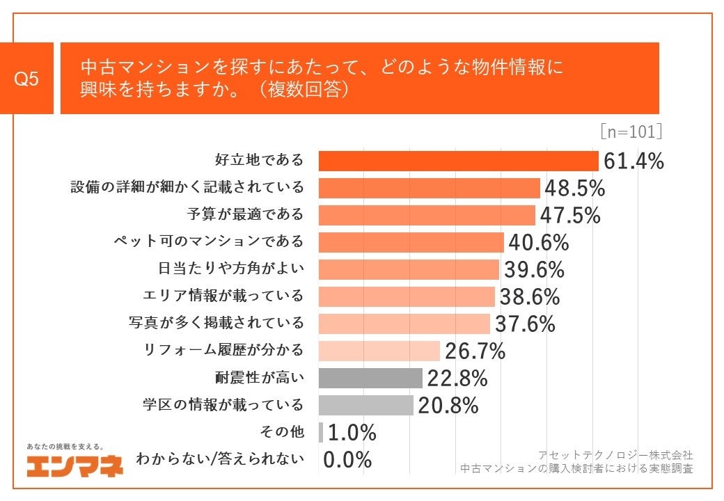 Q5.中古マンションを探すにあたって、どのような物件情報に興味を持ちますか。（複数回答）