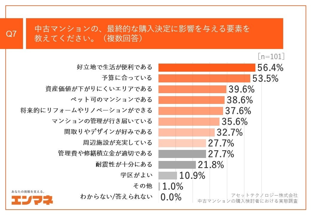 Q7.中古マンションの、最終的な購入決定に影響を与える要素を教えてください。（複数回答）