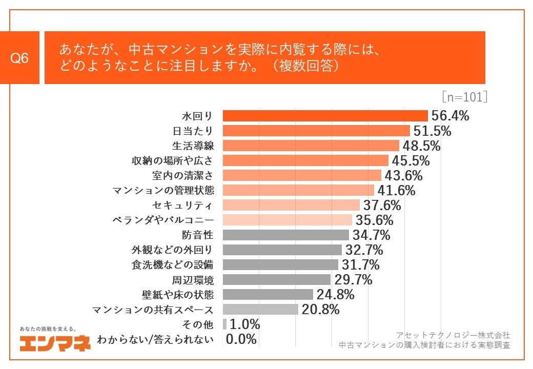 Q6.あなたが、中古マンションを実際に内覧する際には、どのようなことに注目しますか。（複数回答）