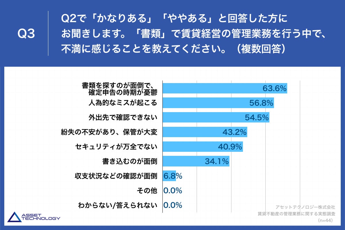 Q3.「書類」で賃貸経営の管理業務を行う中で、不満に感じることを教えてください。（複数回答）