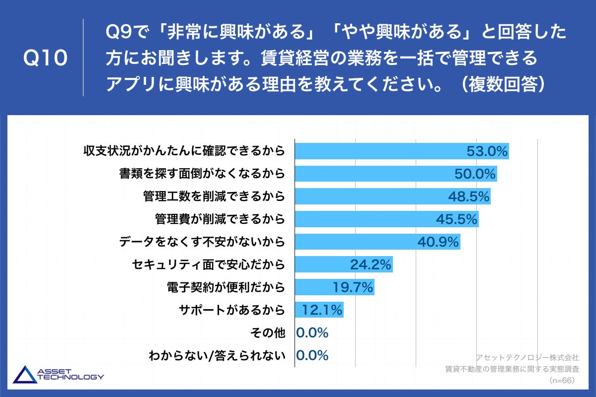 Q10.賃貸経営の業務を一括で管理できるアプリに興味がある理由を教えてください。(複数回答)