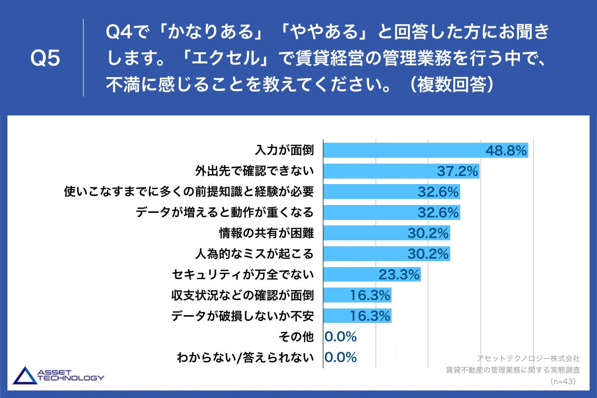 Q5.「エクセル」で賃貸経営の管理業務を行う中で、不満に感じることを教えてください。（複数回答）
