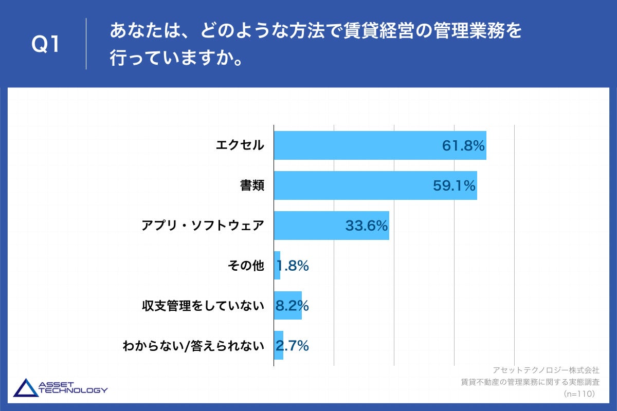 Q1.あなたは、どのような方法で賃貸経営の管理業務を行っていますか。