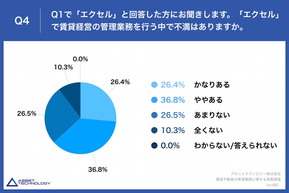 Q4.「エクセル」で賃貸経営の管理業務を行う中で不満はありますか。