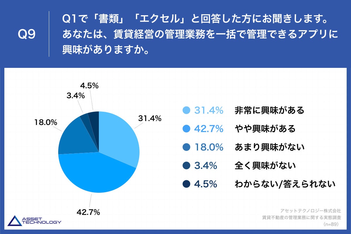 Q9.あなたは、賃貸経営の管理業務を一括で管理できるアプリに興味がありますか。