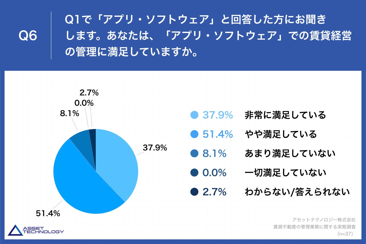 Q6.あなたは、「アプリ・ソフトウェア」での賃貸経営の管理に満足していますか。