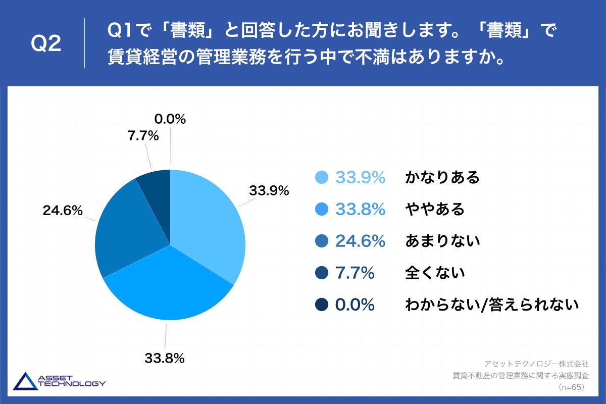 Q2.「書類」で賃貸経営の管理業務を行う中で不満はありますか。