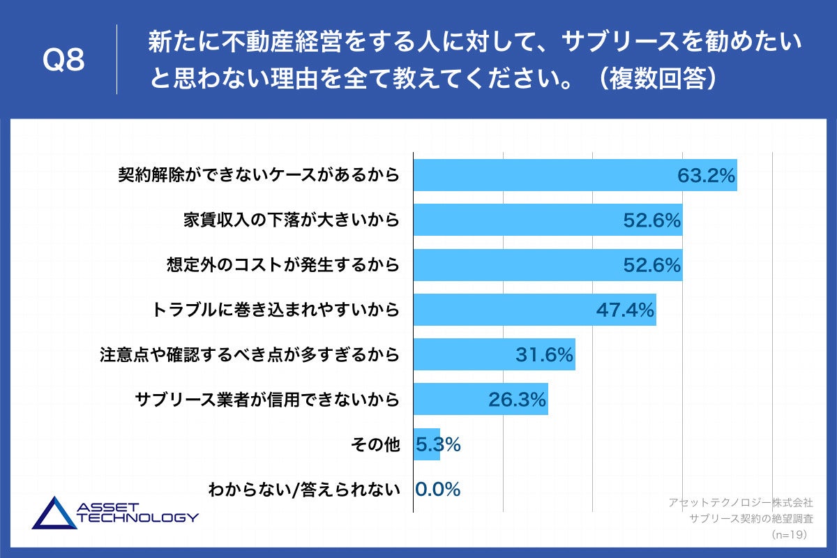 Q8.新たに不動産経営をする人に対して、サブリースを勧めたいと思わない理由を全て教えてください。（複数回答）」