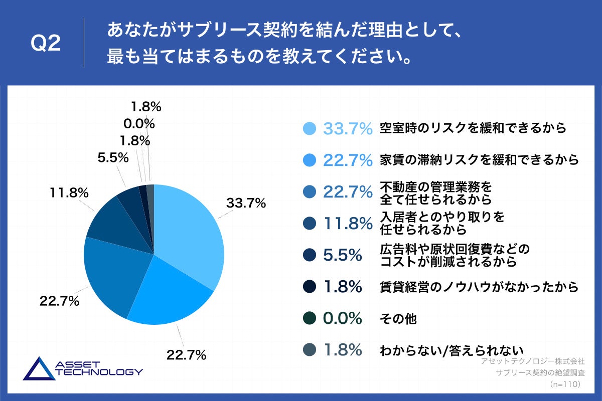 Q2.あなたがサブリース契約を結んだ理由として、最も当てはまるものを教えてください。
