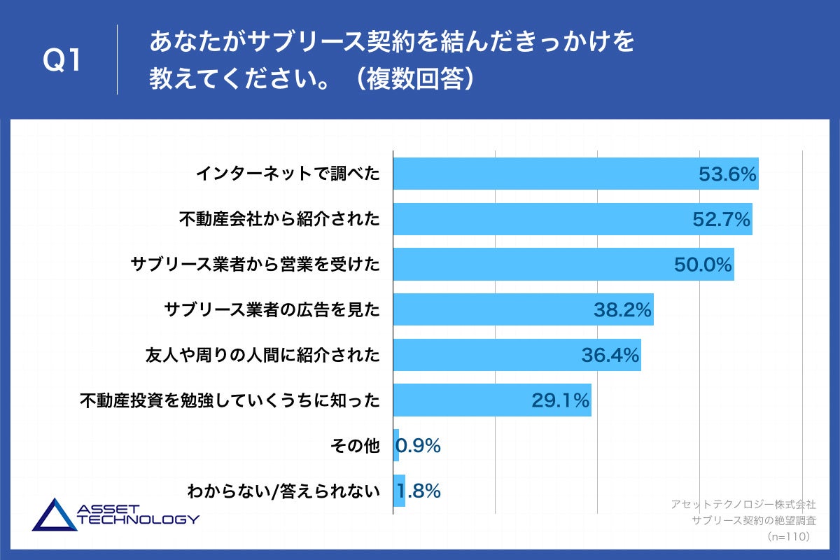 Q1.あなたがサブリース契約を結んだきっかけを教えてください。（複数回答）