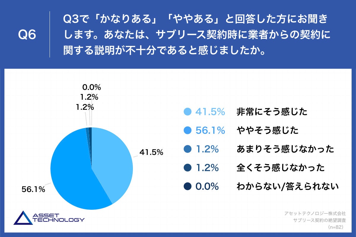 Q6.あなたは、サブリース契約時に業者からの契約に関する説明が不十分であると感じましたか。