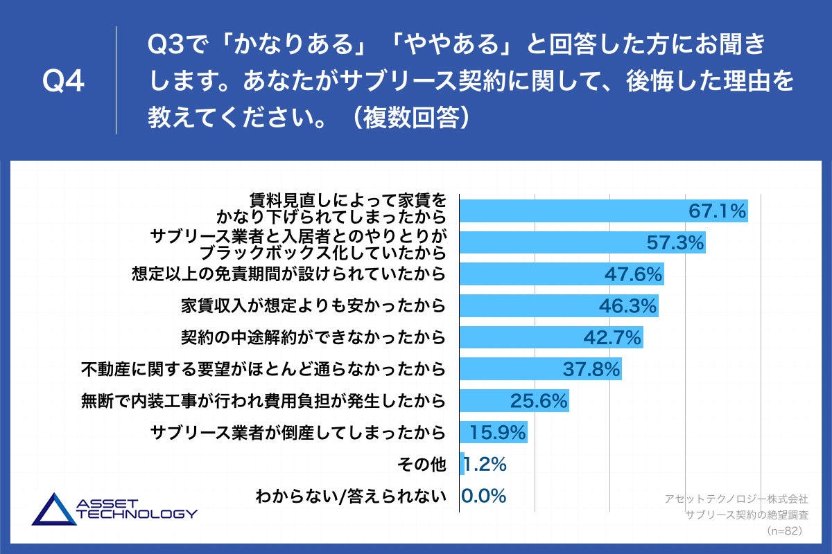 Q4.あなたがサブリース契約に関して、後悔した理由を教えてください。（複数回答）