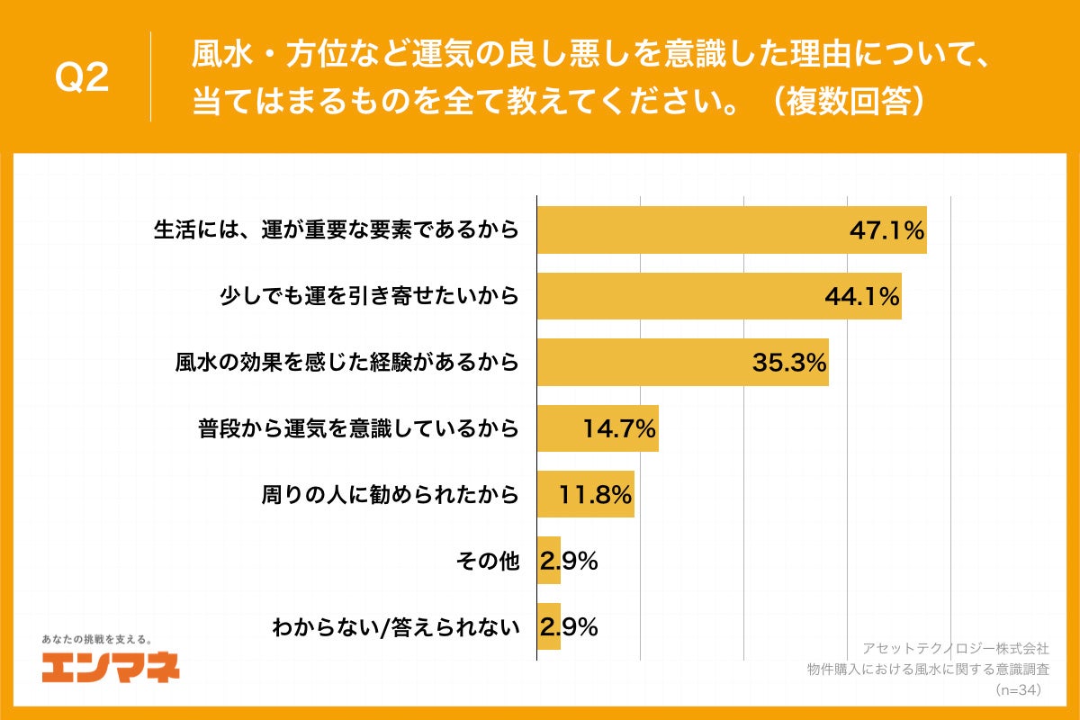 Q2.風水・方位など運気の良し悪しを意識した理由について、当てはまるものを全て教えてください。（複数回答）