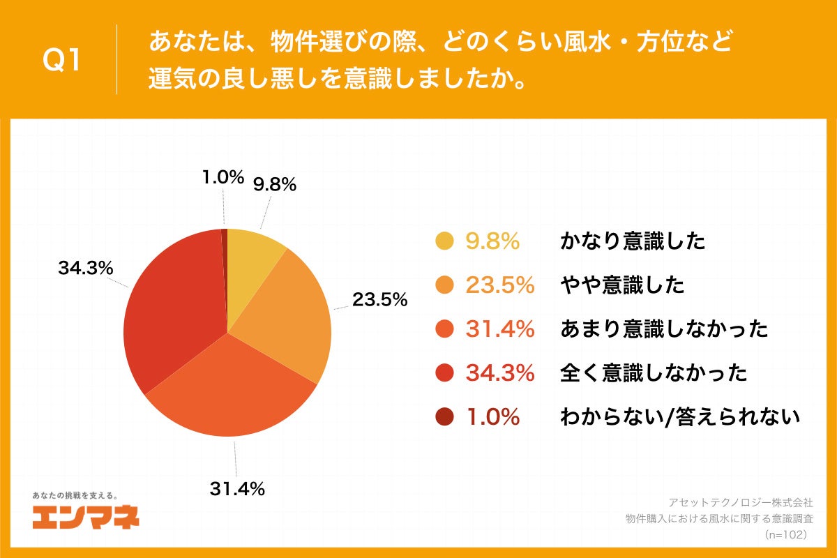 Q1.あなたは、物件選びの際、どのくらい風水・方位など運気の良し悪しを意識しましたか。
