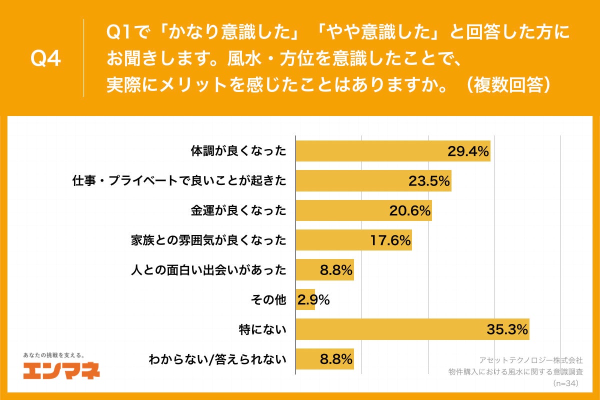 Q4.風水・方位を意識したことで、実際にメリットを感じたことはありますか。（複数回答）