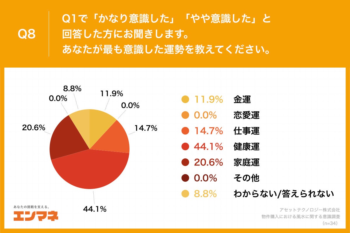 Q8.あなたが最も意識した運勢を教えてください。