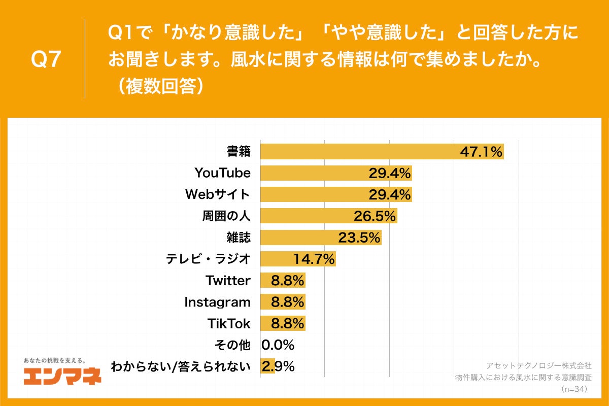 Q7.風水に関する情報は何で集めましたか。（複数回答）