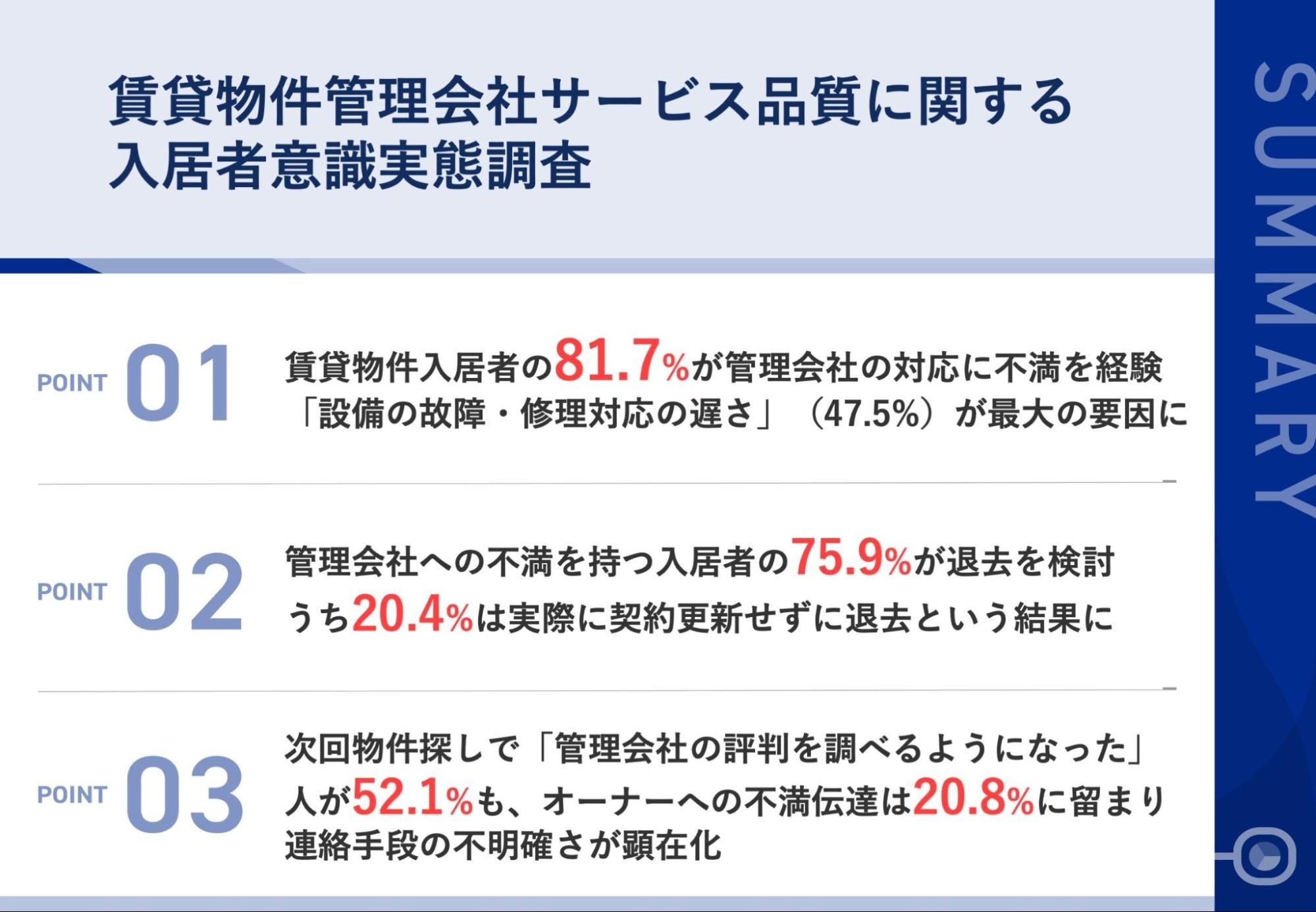 賃貸物件入居者324名の管理会社満足度調査】8割以上が管理会社に不満を