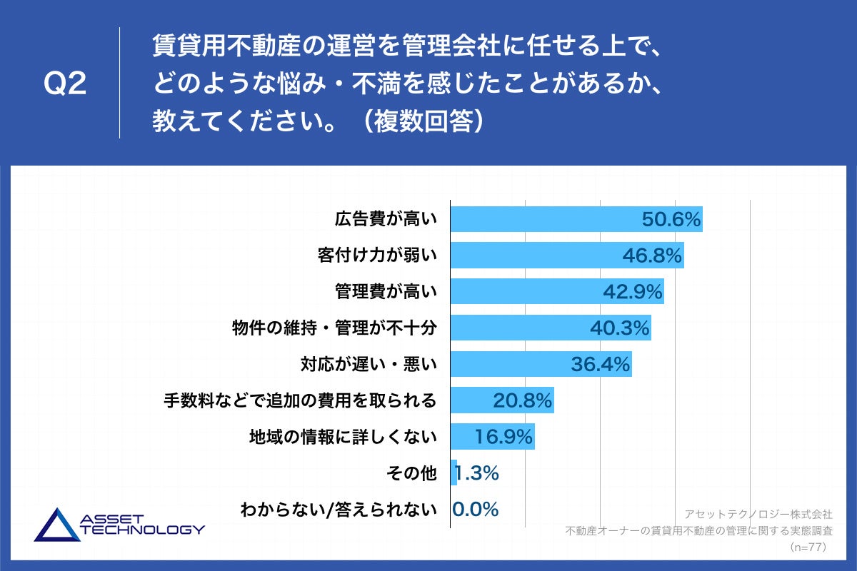 Q2.賃貸用不動産の運営を管理会社に任せる上で、どのような悩み・不満を感じたことがあるか、教えてください。（複数回答）
