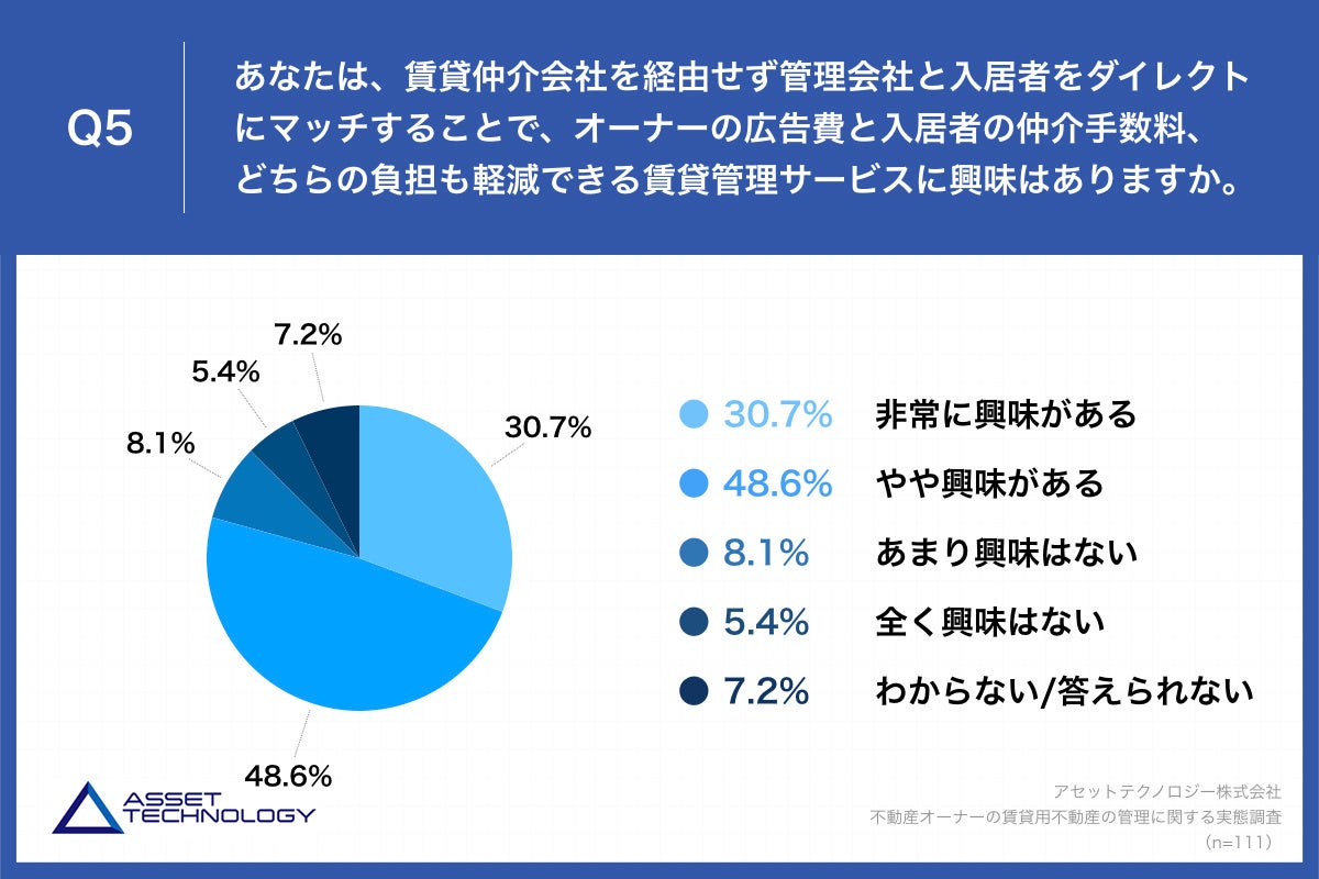 Q5.あなたは、賃貸仲介会社を経由せず管理会社と入居者をダイレクトにマッチすることで、オーナーの広告費と入居者の仲介手数料、どちらの負担も軽減できる賃貸管理サービスに興味はありますか。