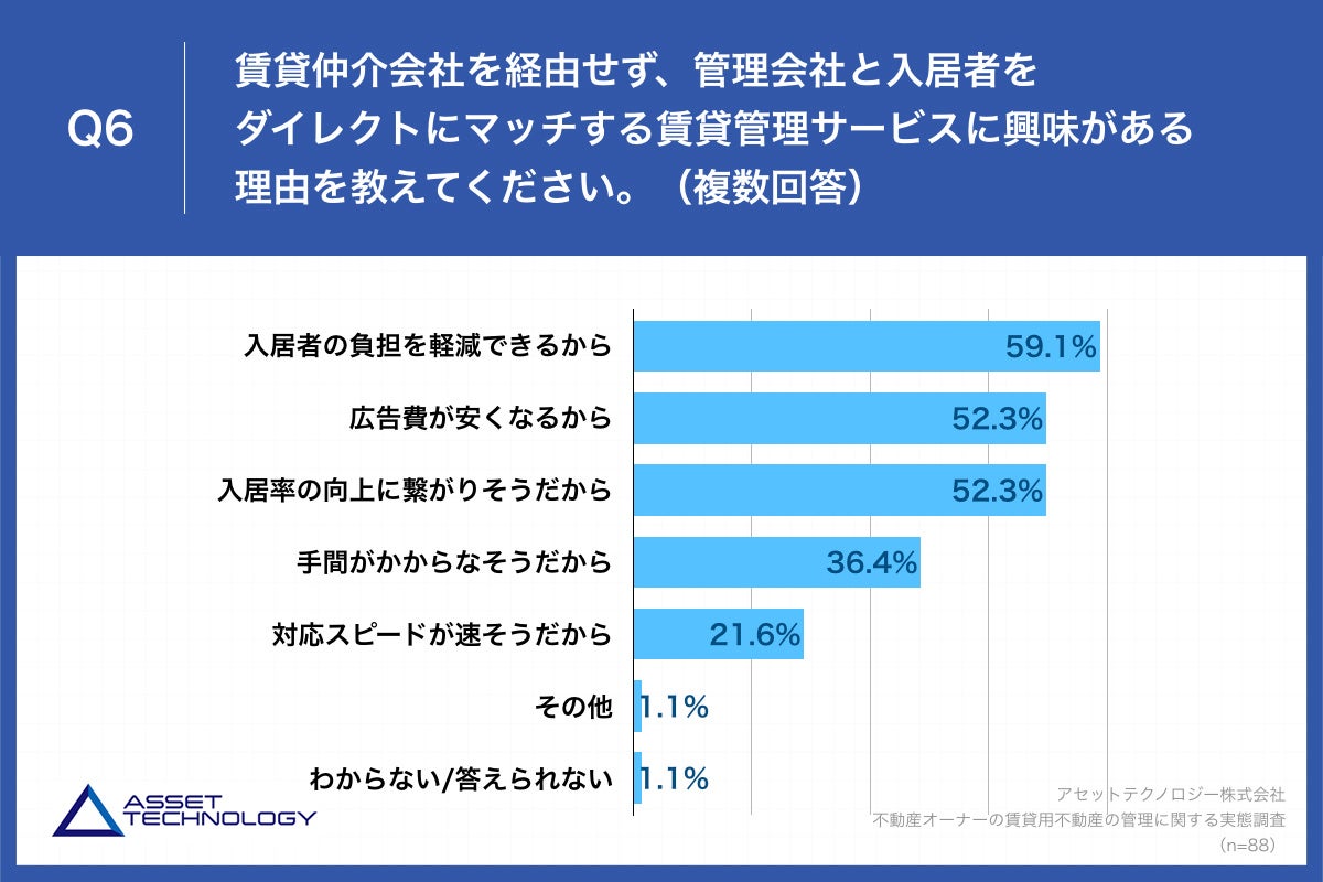 Q6.賃貸仲介会社を経由せず、管理会社と入居者をダイレクトにマッチする賃貸管理サービスに興味がある理由を教えてください。（複数回答）