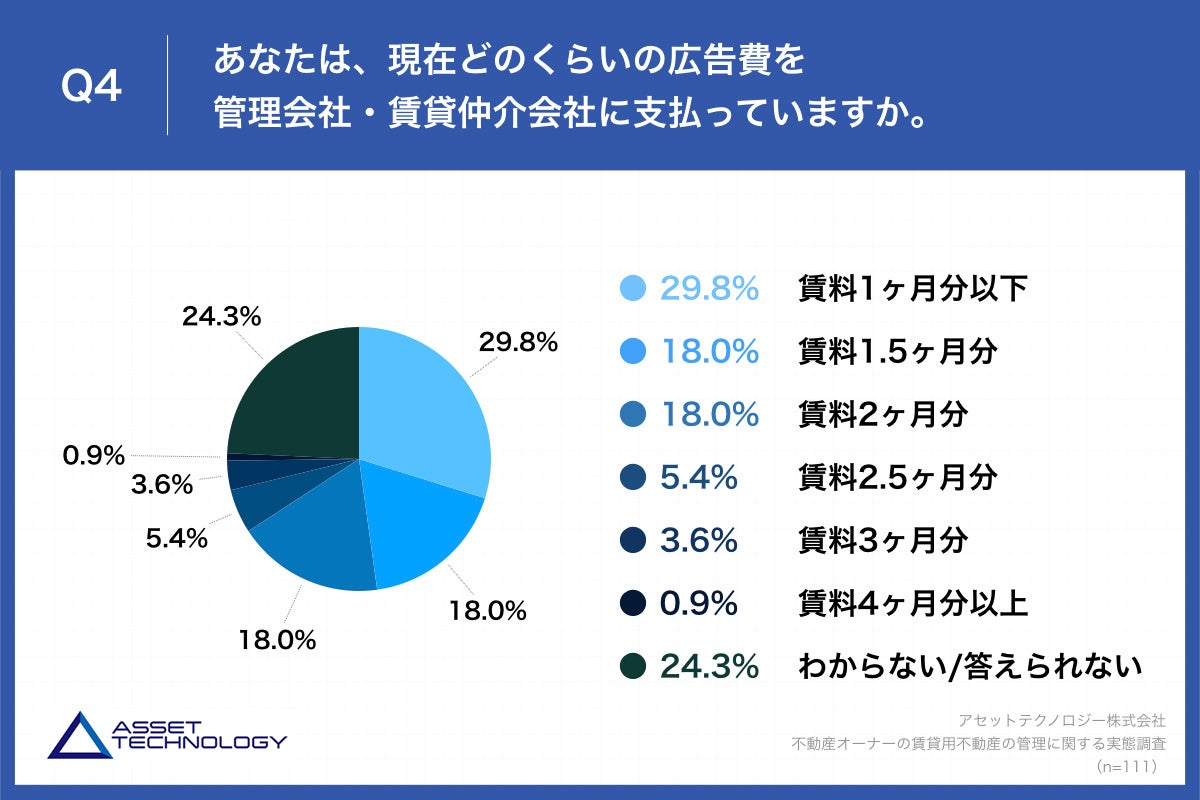 Q4.あなたは、現在どのくらいの広告費を管理会社・賃貸仲介会社に支払っていますか。