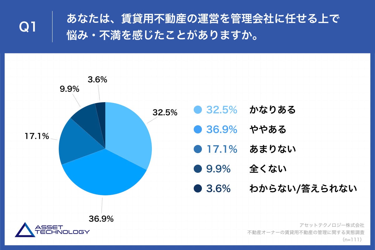 Q1.あなたは、賃貸用不動産の運営を管理会社に任せる上で悩み・不満を感じたことがありますか。