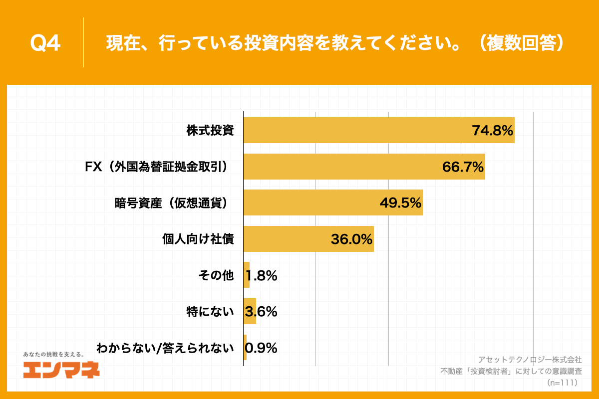 Q4.現在、行っている投資内容を教えてください。（複数回答）